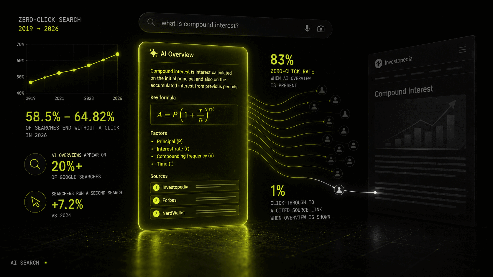AI Overviews by the numbers: the 2026 zero-click data