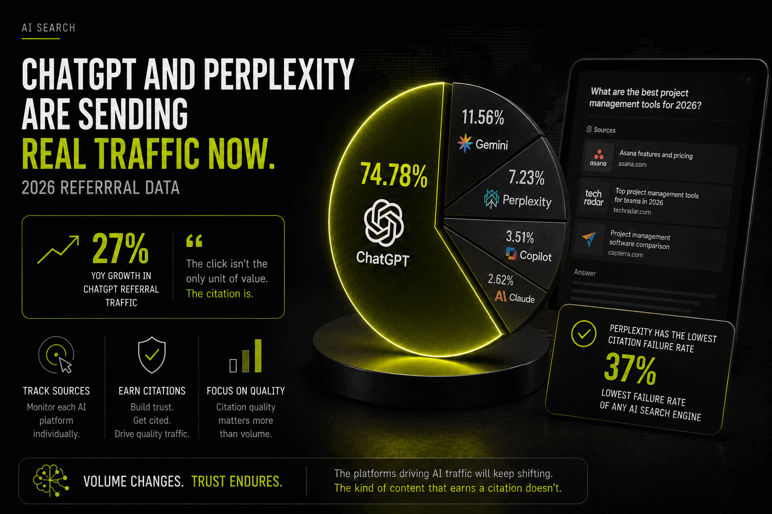 ChatGPT and Perplexity are sending real traffic now: the 2026 referral data