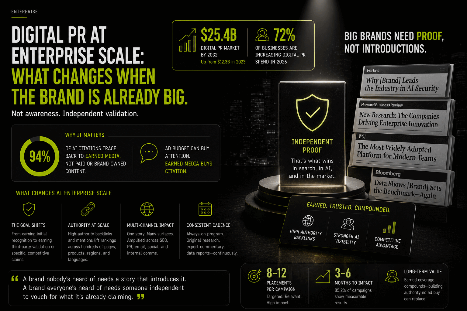 Digital PR at enterprise scale: what changes when the brand is already big