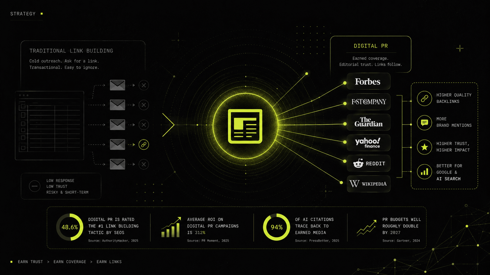 How digital PR became the smartest way to build links