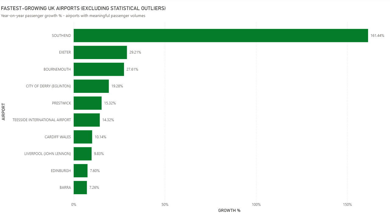 FASTEST GROWING UK AIRPORTS