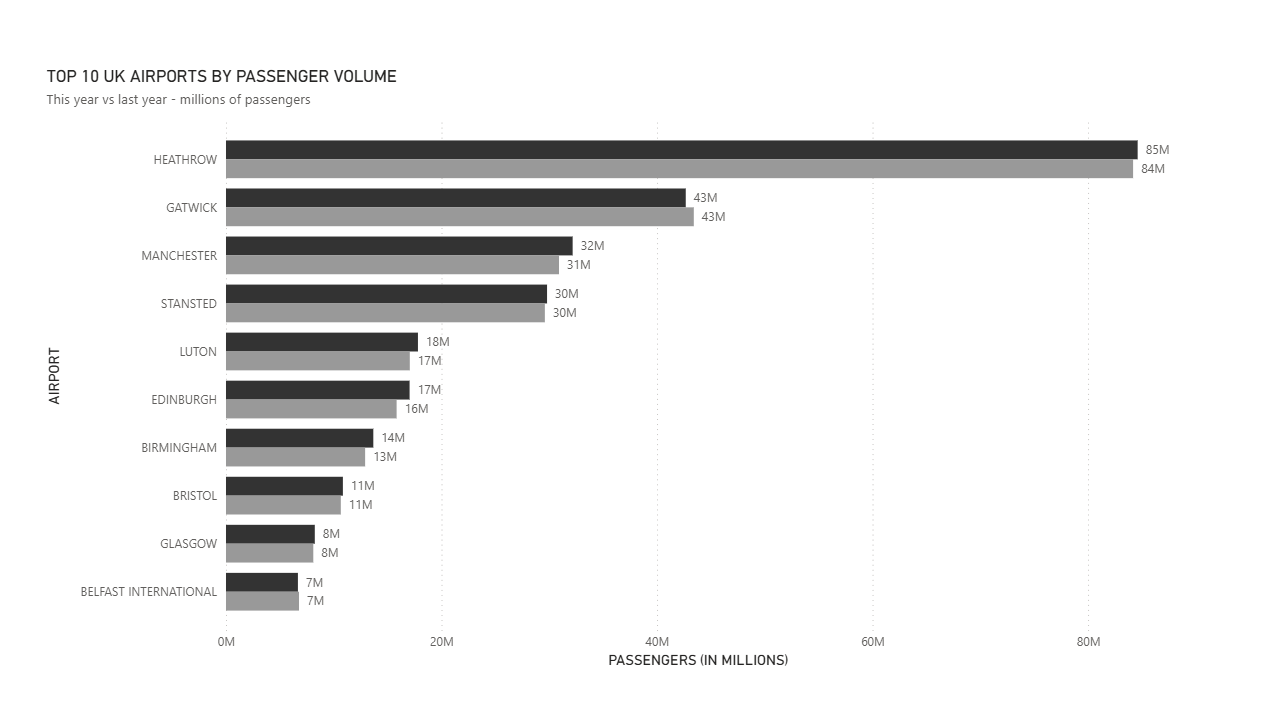 TOP 10 UK AIRPORTS BY PASSENGER VOLUME
