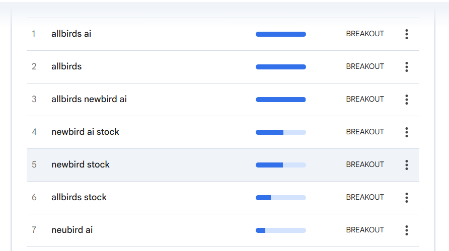 Trending Searches - NewBird AI Stock