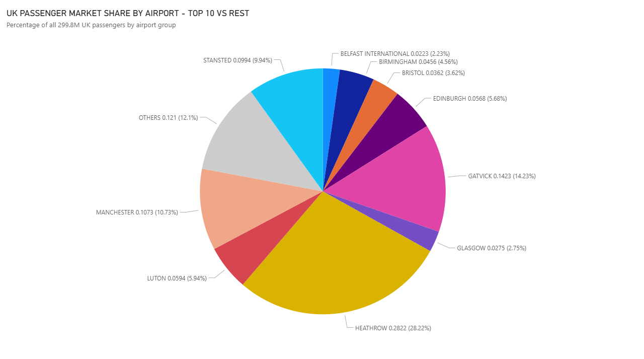 UK PASSENGER MARKET SHARE BY AIRPORT