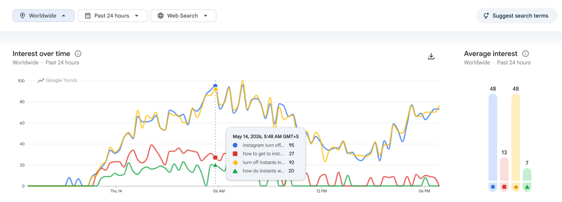 Instagram Instant Google Trends Data